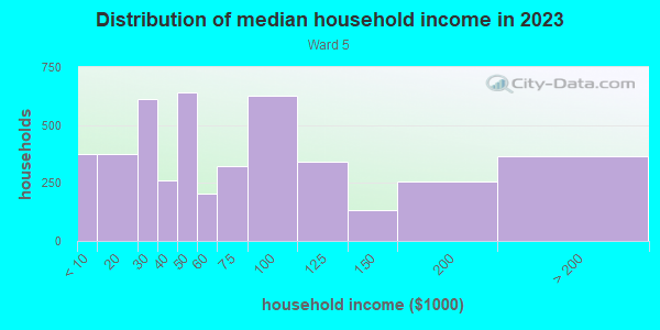 Household income distribution in 2013 in Ward 5 in Little Rock neighborhood in AR