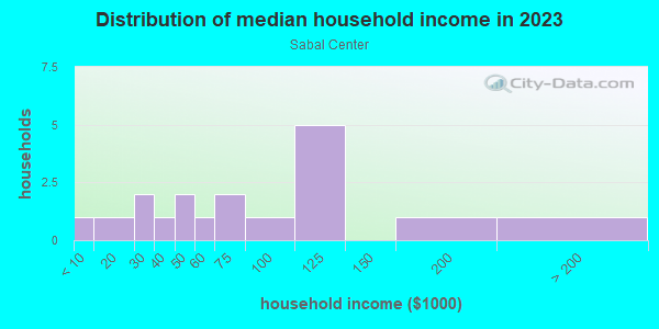 Household income distribution in 2013 in Sabal Center in Tampa neighborhood in FL