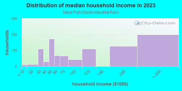 Household income distribution in 2013 in Sabal Park in Tampa neighborhood in FL