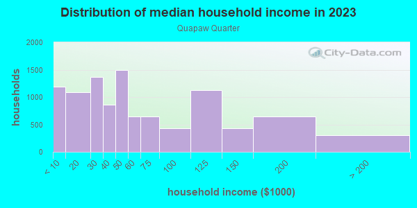 Household income distribution in 2013 in Quapaw Quarter in Little Rock neighborhood in AR