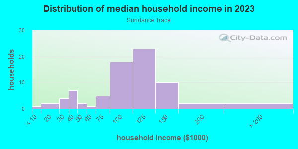 Household income distribution in 2013 in Sundance Trace in Rogers neighborhood in AR