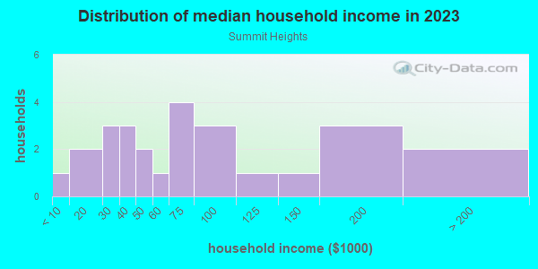 Household income distribution in 2013 in Summit Heights in Rogers neighborhood in AR