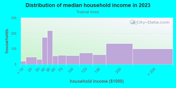 Household income distribution in 2013 in Tropical Acres in Riverview neighborhood in FL