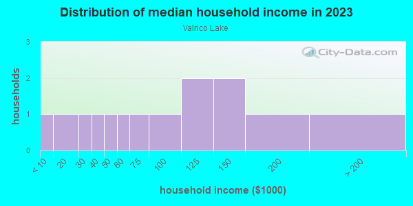 Household income distribution in 2013 in Valrico Lake in Valrico neighborhood in FL