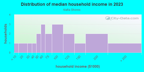 Household income distribution in 2013 in Alafia Shores in Gibsonton neighborhood in FL