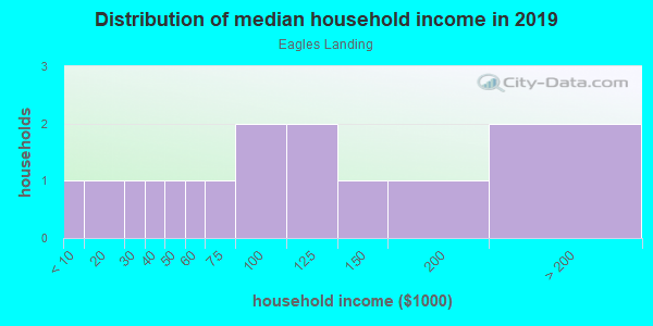 Household income distribution in 2013 in Eagles Landing in Alpharetta neighborhood in GA