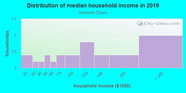 Household income distribution in 2013 in Hopewell Chase in Alpharetta neighborhood in GA