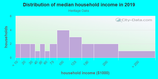 Household income distribution in 2013 in Heritage Oaks in Ball Ground neighborhood in GA