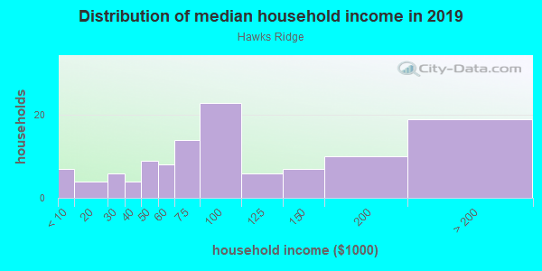 Household income distribution in 2013 in Hawks Ridge in Ball Ground neighborhood in GA