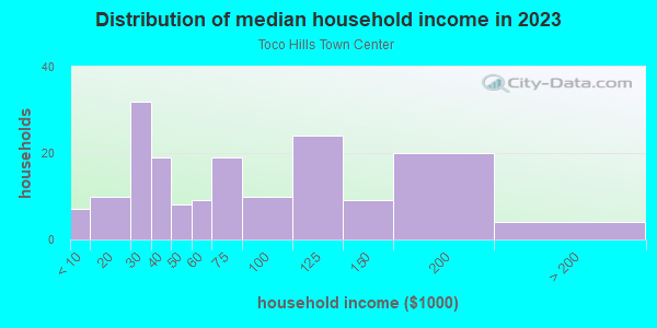 Household income distribution in 2013 in Toco Hills Town Center in Atlanta neighborhood in GA