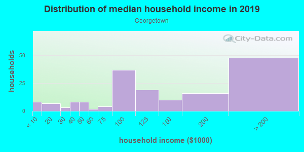 Household income distribution in 2013 in Georgetown in Atlanta neighborhood in GA