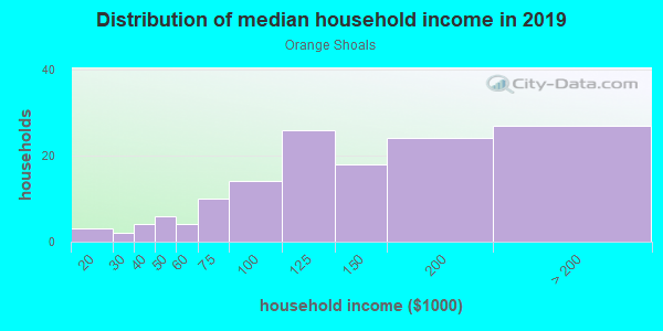 Household income distribution in 2013 in Orange Shoals in Canton neighborhood in GA
