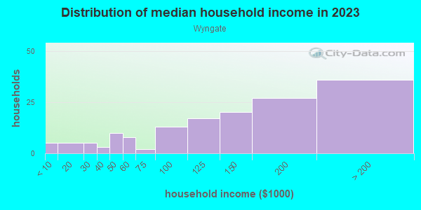 Household income distribution in 2013 in Wyngate in Woodstock neighborhood in GA