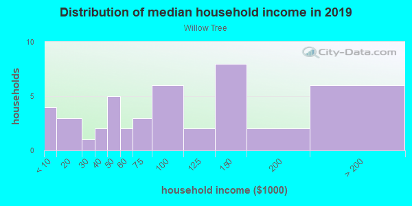 Household income distribution in 2013 in Willow Tree in Woodstock neighborhood in GA