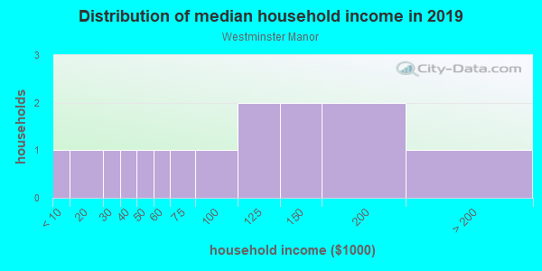 Household income distribution in 2013 in Westminster Manor in Woodstock neighborhood in GA