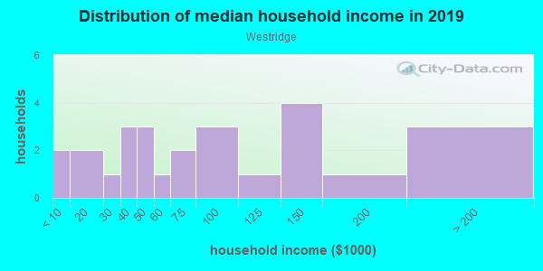 Household income distribution in 2013 in Westridge in Woodstock neighborhood in GA