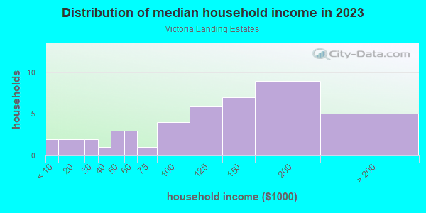 Household income distribution in 2013 in Victoria Landing Estates in Woodstock neighborhood in GA