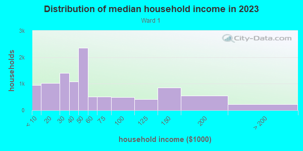 Household income distribution in 2013 in Ward 1 in Little Rock neighborhood in AR