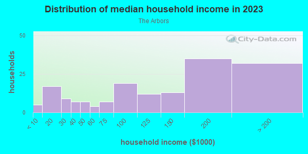 Household income distribution in 2013 in The Arbors in Woodstock neighborhood in GA