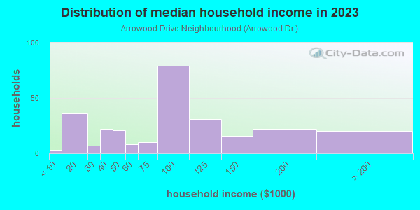 Household income distribution in 2013 in Arrowood Drive Neighbourhood in Atlanta neighborhood in GA