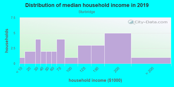 Household income distribution in 2013 in Sturbridge in Woodstock neighborhood in GA