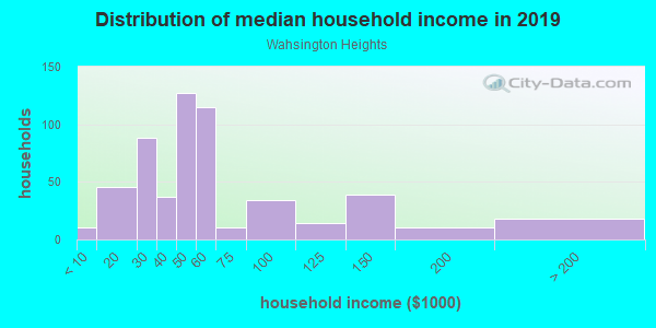Household income distribution in 2013 in Wahsington Heights in Atlanta neighborhood in GA