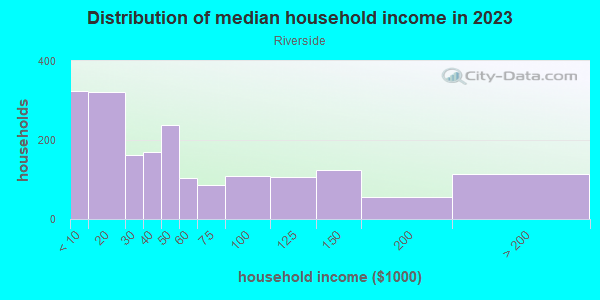 Household income distribution in 2013 in Riverside in Woodstock neighborhood in GA