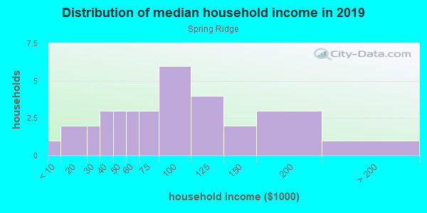 Household income distribution in 2013 in Spring Ridge in Canton neighborhood in GA