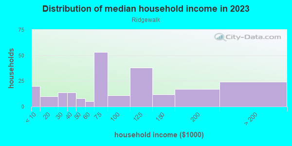 Household income distribution in 2013 in Ridgewalk in Woodstock neighborhood in GA