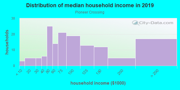 Household income distribution in 2013 in Pioneer Crossing in Woodstock neighborhood in GA