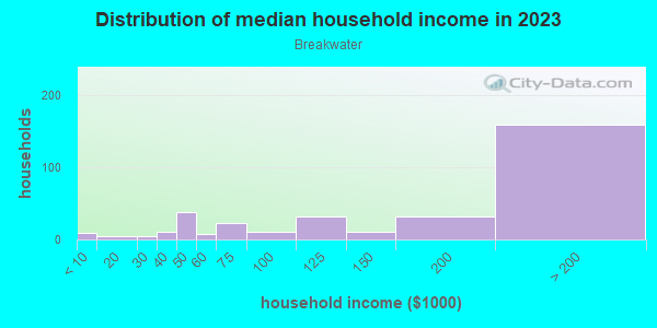 Household income distribution in 2013 in Breakwater in Atlanta neighborhood in GA