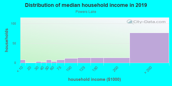 Household income distribution in 2013 in Powers Lake in Atlanta neighborhood in GA