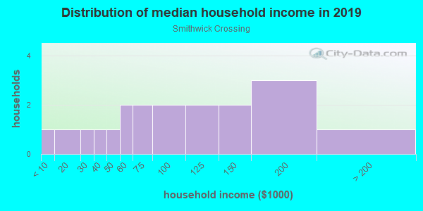 Household income distribution in 2013 in Smithwick Crossing in Ball Ground neighborhood in GA