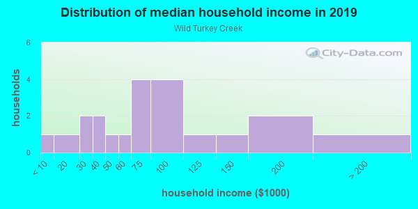 Household income distribution in 2013 in Wild Turkey Creek in Ball Ground neighborhood in GA