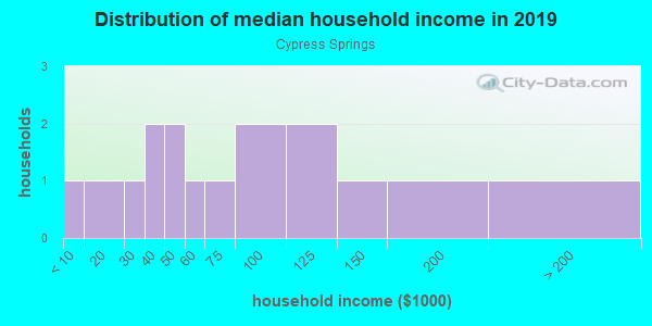 Household income distribution in 2013 in Cypress Springs in Canton neighborhood in GA
