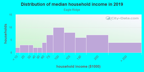Household income distribution in 2013 in Eagle Ridge in Canton neighborhood in GA
