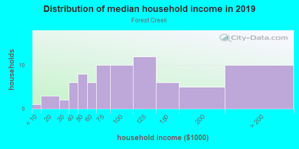 Household income distribution in 2013 in Forest Creek in Canton neighborhood in GA
