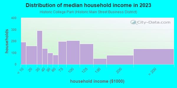 Household income distribution in 2013 in Historic College Park in Atlanta neighborhood in GA