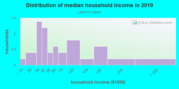 Household income distribution in 2013 in Land-O-Lakes in Woodstock neighborhood in GA