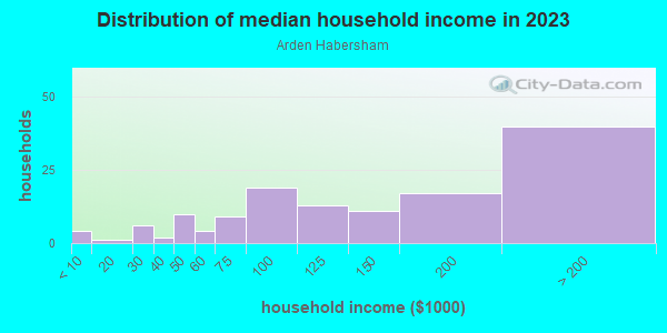 Household income distribution in 2013 in Arden Habersham in Atlanta neighborhood in GA