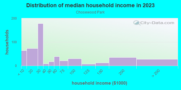 Household income distribution in 2013 in Chosewood Park in Atlanta neighborhood in GA