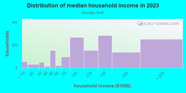Household income distribution in 2013 in Georgia Tech in Atlanta neighborhood in GA
