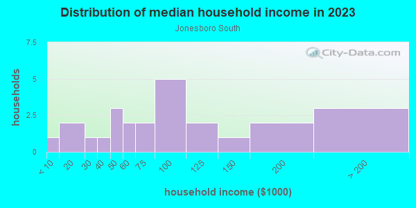 Household income distribution in 2013 in Jonesboro South in Atlanta neighborhood in GA