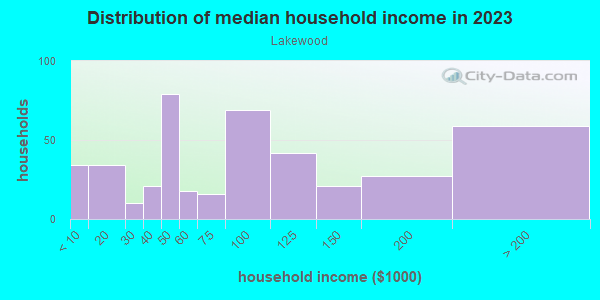 Household income distribution in 2013 in Lakewood in Atlanta neighborhood in GA