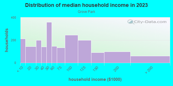 Household income distribution in 2013 in Grove Park in Atlanta neighborhood in GA
