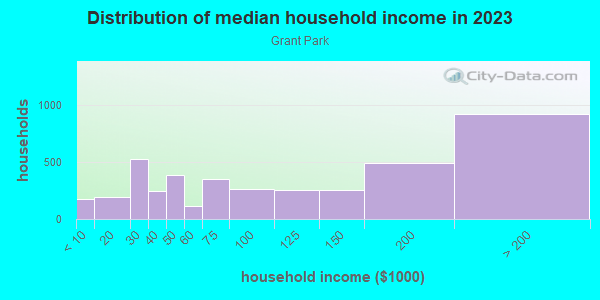 Household income distribution in 2013 in Grant Park in Atlanta neighborhood in GA
