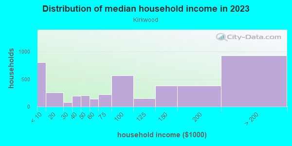 Household income distribution in 2013 in Kirkwood in Atlanta neighborhood in GA
