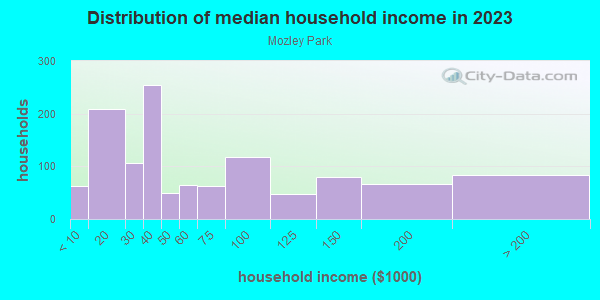Household income distribution in 2013 in Mozley Park in Atlanta neighborhood in GA