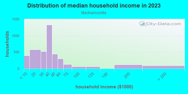 Household income distribution in 2013 in Mechanicsville in Atlanta neighborhood in GA