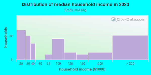 Household income distribution in 2013 in Scotts Crossing in Atlanta neighborhood in GA